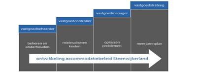 Gemeente Steenwijkerland Ontwikkeling accomodatiebeleid